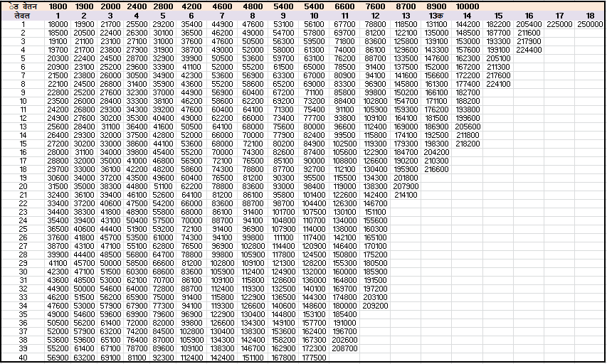 Central Government Pay Scales as per 7th Pay Commission (CPC)