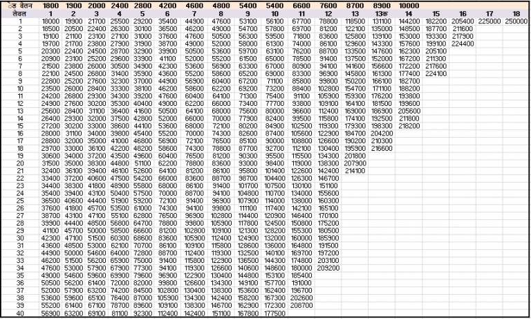 7th-central-pay-commission-basic-pay-scale-and-grade-pay-chart